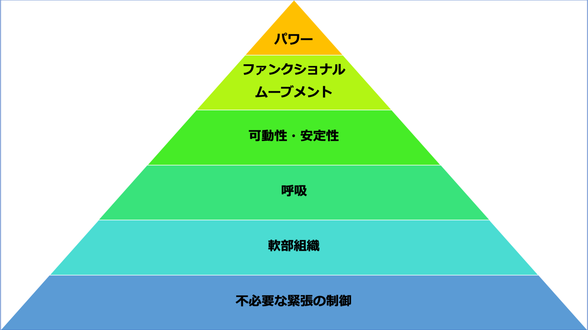 トレーニングピラミッド